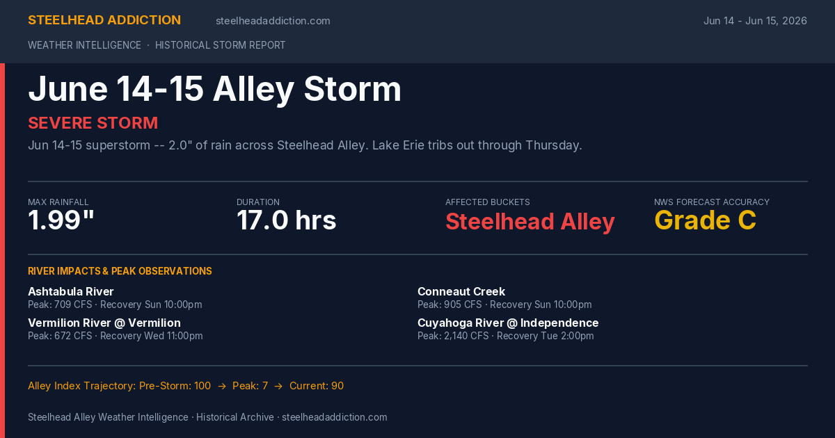 June 14-15 Alley Storm Card