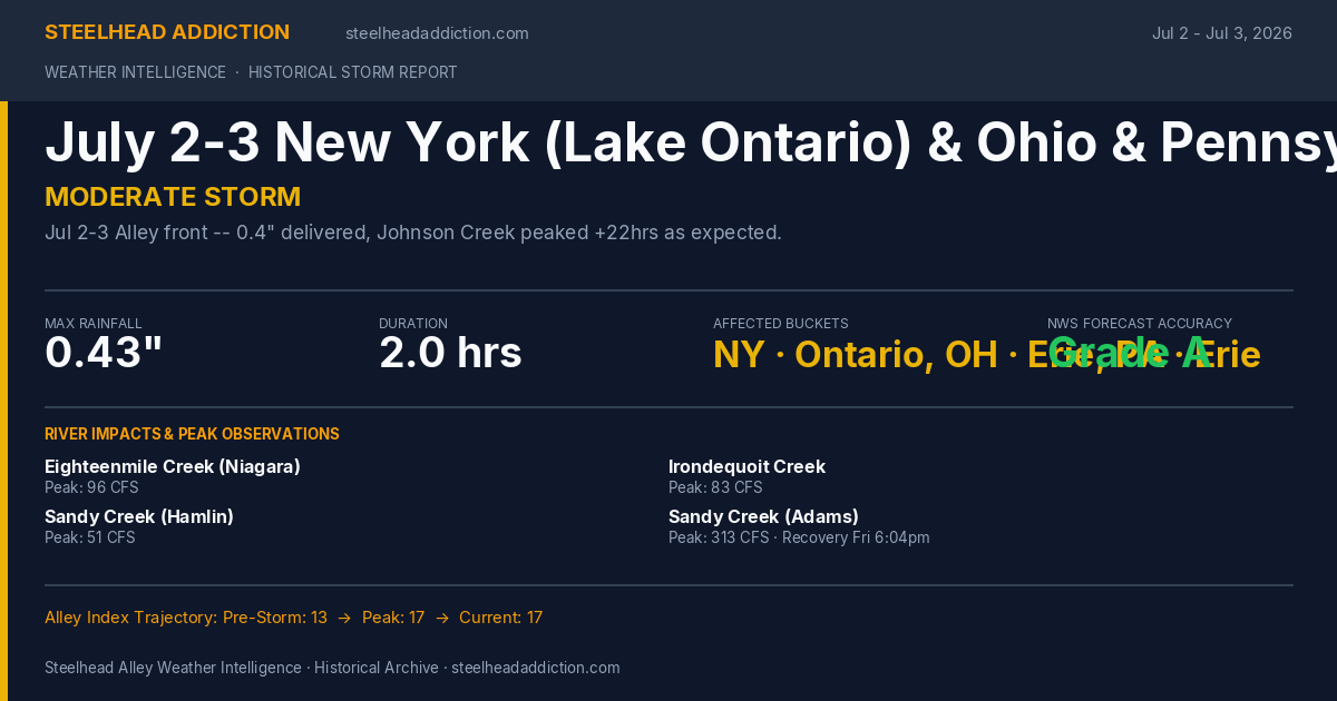 July 2-3 New York (Lake Ontario) & Ohio & Pennsylvania Storm Card