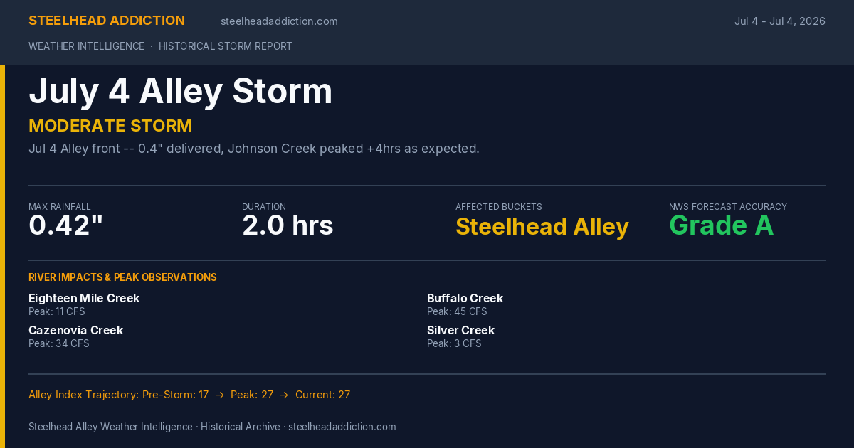 July 4 Alley Storm Card