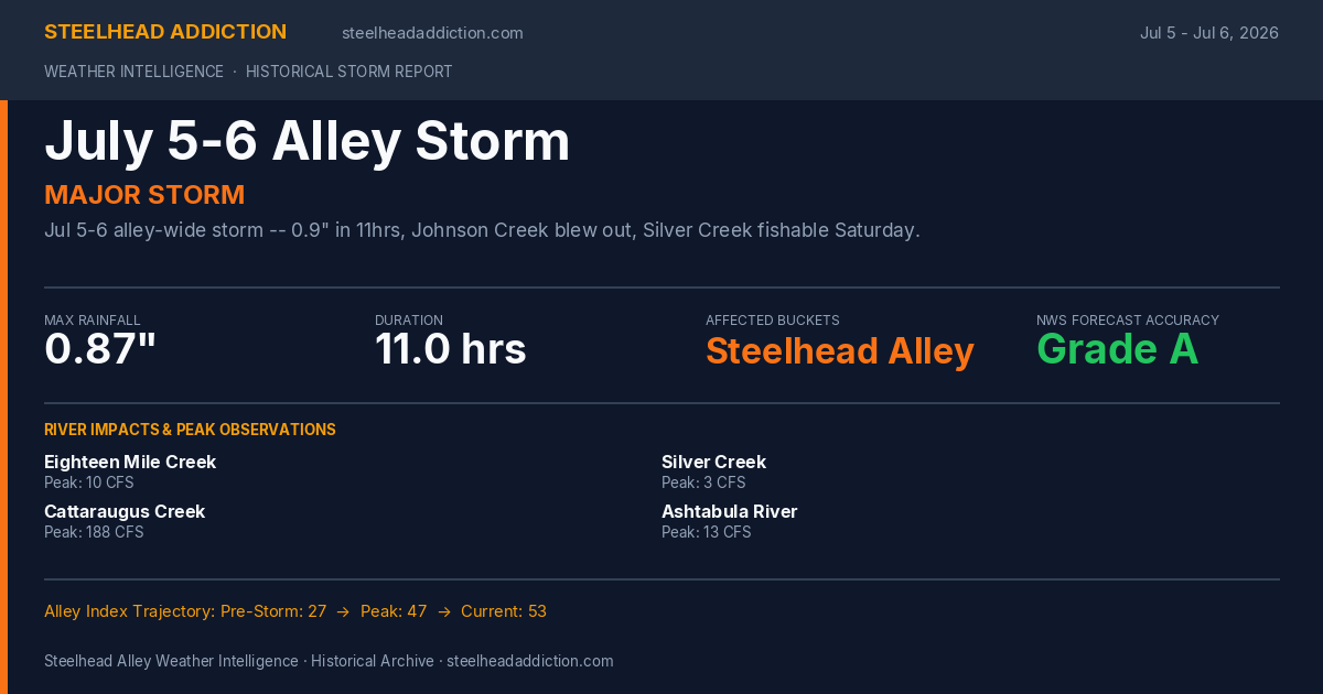 July 5-6 Alley Storm Card