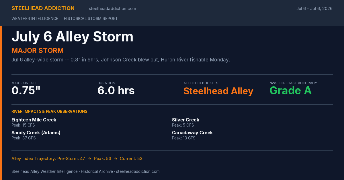 July 6 Alley Storm Card