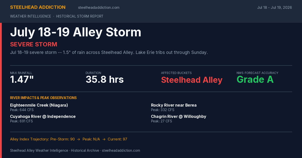 July 18-19 Alley Storm Card
