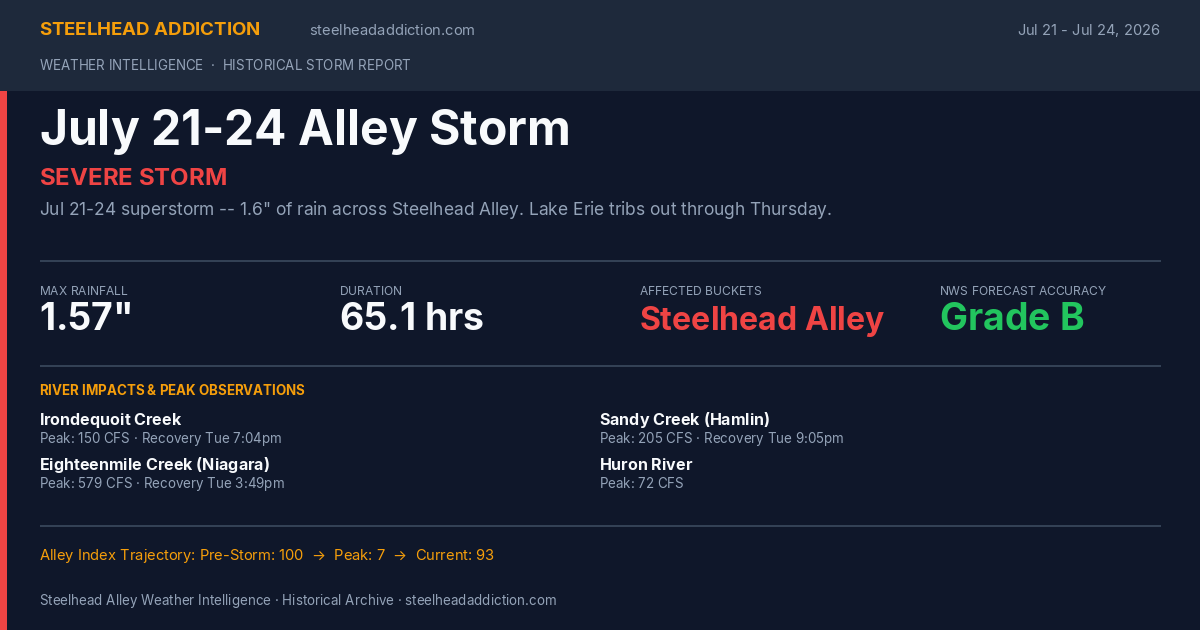 July 21-24 Alley Storm Card