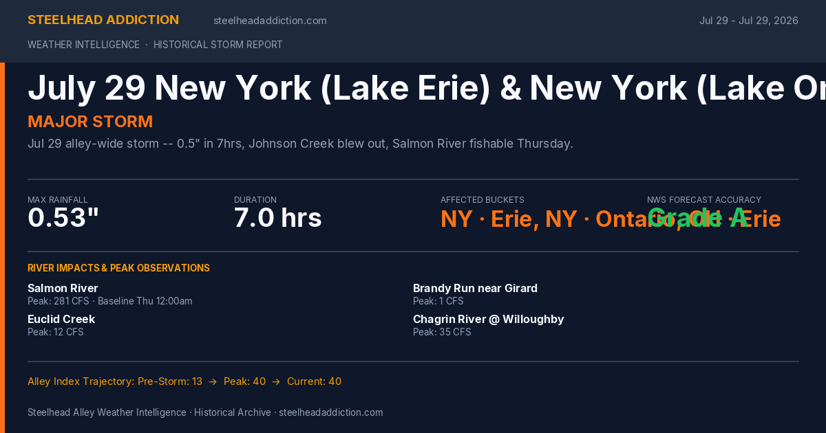 July 29 New York (Lake Erie) & New York (Lake Ontario) & Ohio Storm Card