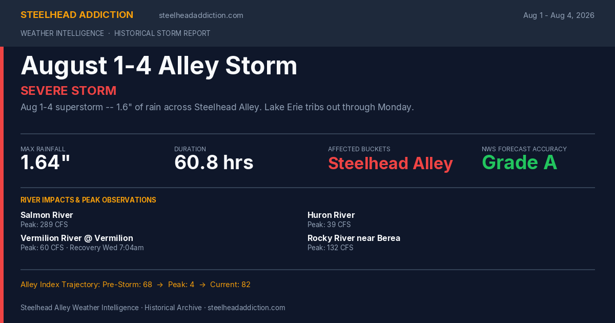 August 1-4 Alley Storm Card