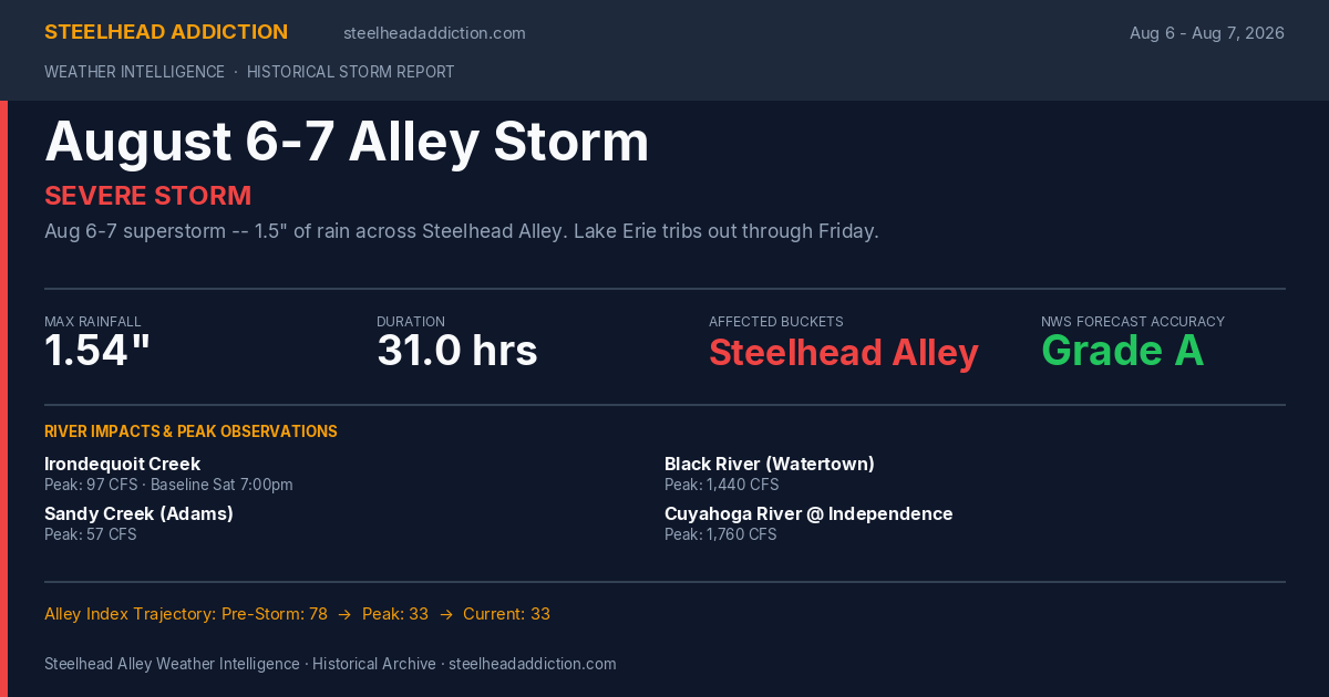 August 6-7 Alley Storm Card