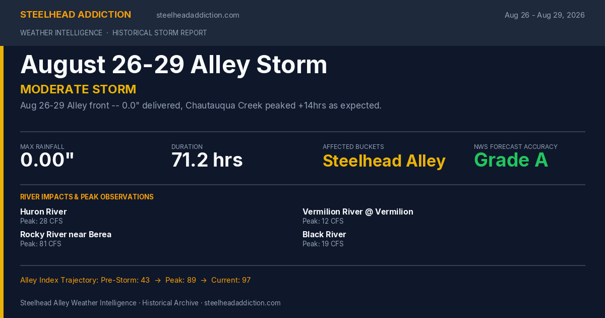 August 26-29 Alley Storm Card